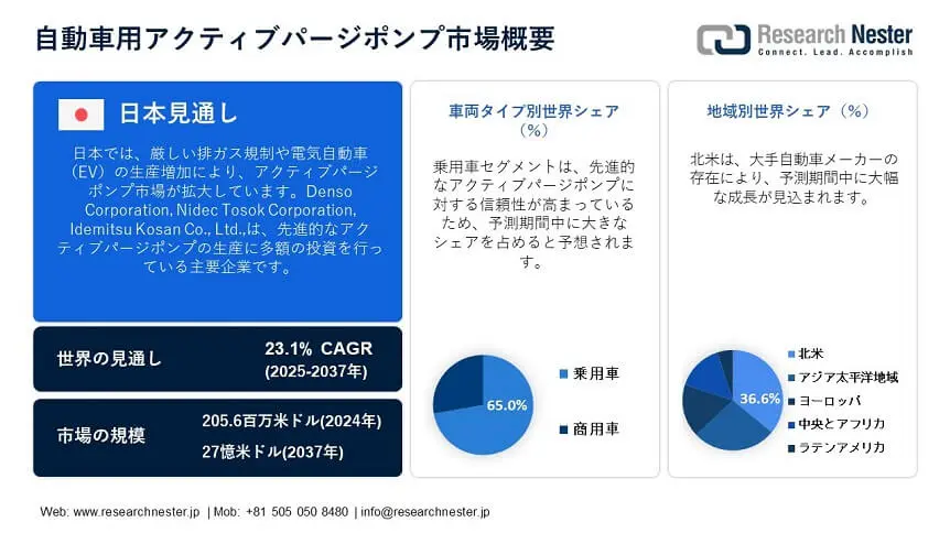 Automotive Active Purge Pump Market Overview